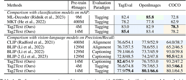 Figure 2 for Tag2Text: Guiding Vision-Language Model via Image Tagging