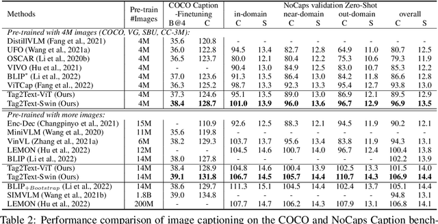 Figure 4 for Tag2Text: Guiding Vision-Language Model via Image Tagging