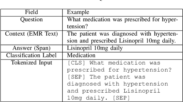 Figure 4 for Improving Clinical Question Answering with Multi-Task Learning: A Joint Approach for Answer Extraction and Medical Categorization