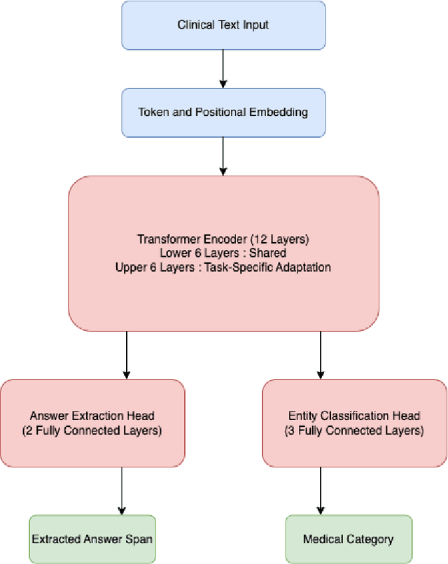 Figure 1 for Improving Clinical Question Answering with Multi-Task Learning: A Joint Approach for Answer Extraction and Medical Categorization