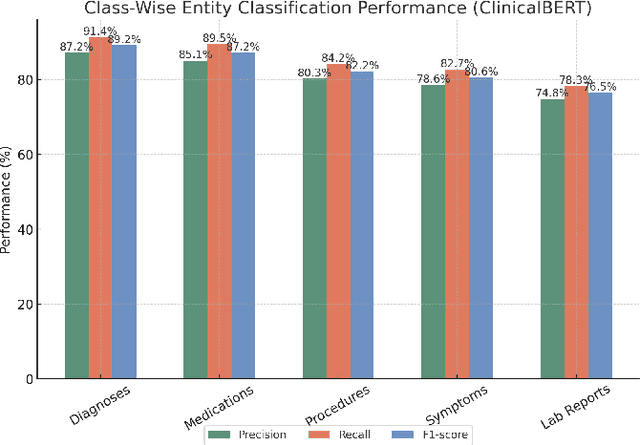 Figure 2 for Improving Clinical Question Answering with Multi-Task Learning: A Joint Approach for Answer Extraction and Medical Categorization