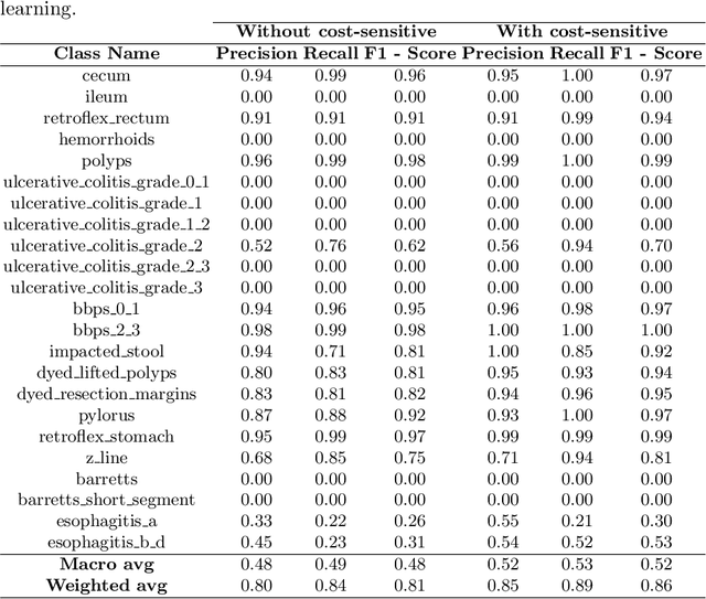 Figure 4 for Gastrointestinal Disease Classification through Explainable and Cost-Sensitive Deep Neural Networks with Supervised Contrastive Learning