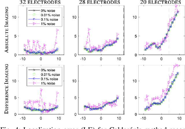 Figure 4 for Fast 3D Partial Boundary Data EIT Reconstructions using Direct Inversion CGO-based Methods