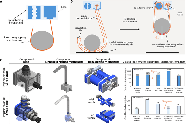 Figure 3 for Loop closure grasping: Topological transformations enable strong, gentle, and versatile grasps
