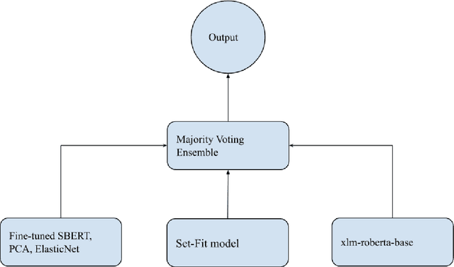 Figure 2 for Gpachov at CheckThat! 2023: A Diverse Multi-Approach Ensemble for Subjectivity Detection in News Articles