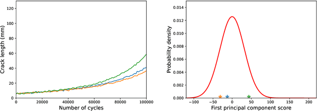 Figure 1 for Towards an active-learning approach to resource allocation for population-based damage prognosis