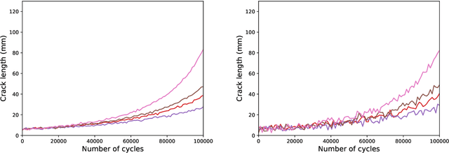 Figure 3 for Towards an active-learning approach to resource allocation for population-based damage prognosis