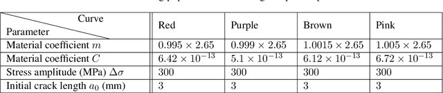 Figure 4 for Towards an active-learning approach to resource allocation for population-based damage prognosis