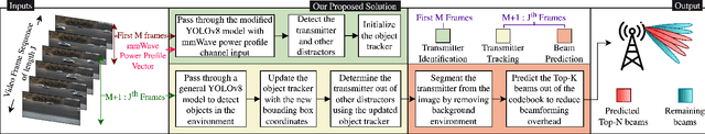 Figure 1 for Deep Learning based Computer-vision for Enhanced Beamforming
