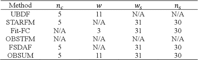 Figure 2 for OBSUM: An object-based spatial unmixing model for spatiotemporal fusion of remote sensing images