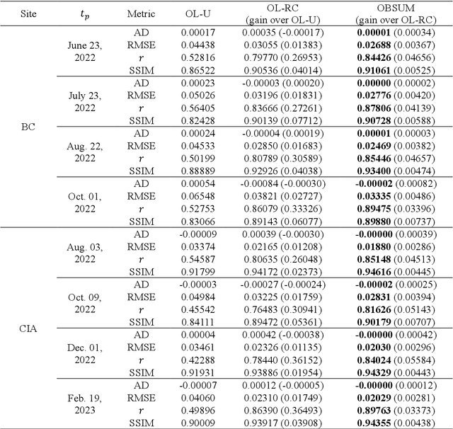 Figure 4 for OBSUM: An object-based spatial unmixing model for spatiotemporal fusion of remote sensing images