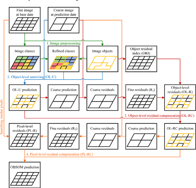 Figure 1 for OBSUM: An object-based spatial unmixing model for spatiotemporal fusion of remote sensing images