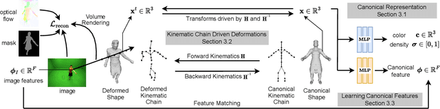 Figure 2 for CAMM: Building Category-Agnostic and Animatable 3D Models from Monocular Videos