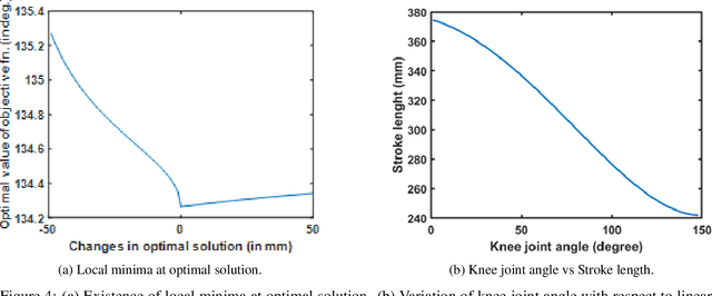 Figure 4 for Modelling, Design Optimization and Prototype development of Knee Exoskeleton