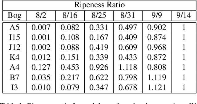 Figure 2 for Agtech Framework for Cranberry-Ripening Analysis Using Vision Foundation Models