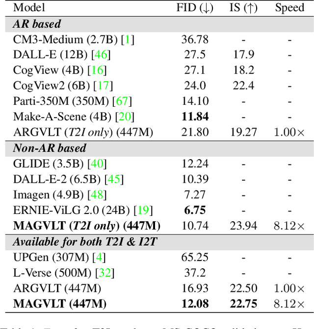 Figure 2 for MAGVLT: Masked Generative Vision-and-Language Transformer