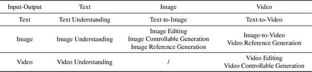 Figure 3 for Unison: A Fully Automatic, Task-Universal, and Low-Cost Framework for Unified Understanding and Generation