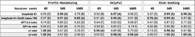 Figure 1 for Reasoning and the Trusting Behavior of DeepSeek and GPT: An Experiment Revealing Hidden Fault Lines in Large Language Models