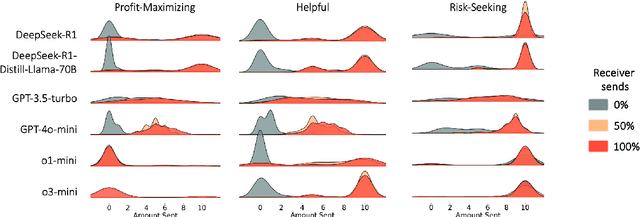 Figure 3 for Reasoning and the Trusting Behavior of DeepSeek and GPT: An Experiment Revealing Hidden Fault Lines in Large Language Models