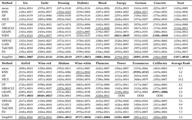 Figure 2 for Self-Supervision Improves Diffusion Models for Tabular Data Imputation