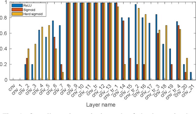 Figure 1 for Designing DNNs for a trade-off between robustness and processing performance in embedded devices