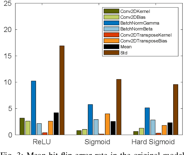 Figure 3 for Designing DNNs for a trade-off between robustness and processing performance in embedded devices