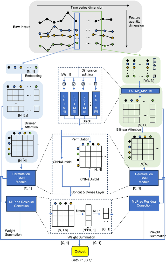 Figure 3 for Time-EAPCR: A Deep Learning-Based Novel Approach for Anomaly Detection Applied to the Environmental Field