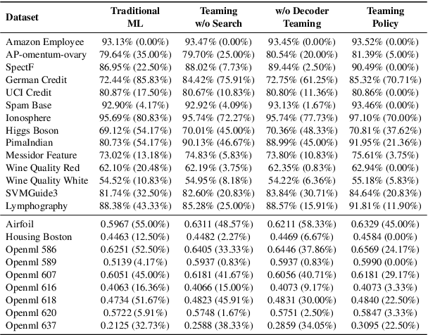 Figure 3 for LLM-ML Teaming: Integrated Symbolic Decoding and Gradient Search for Valid and Stable Generative Feature Transformation