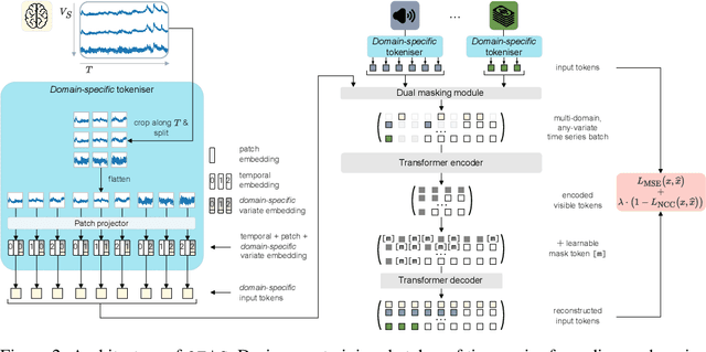 Figure 3 for Towards Generalisable Time Series Understanding Across Domains