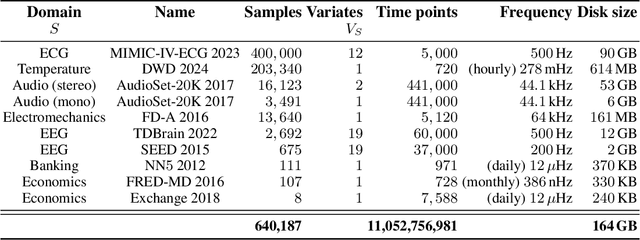 Figure 2 for Towards Generalisable Time Series Understanding Across Domains