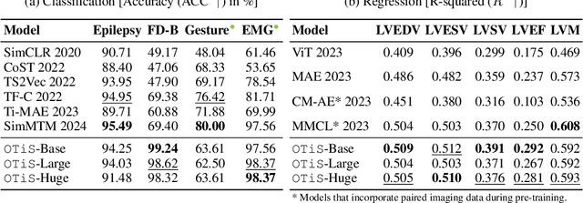 Figure 4 for Towards Generalisable Time Series Understanding Across Domains