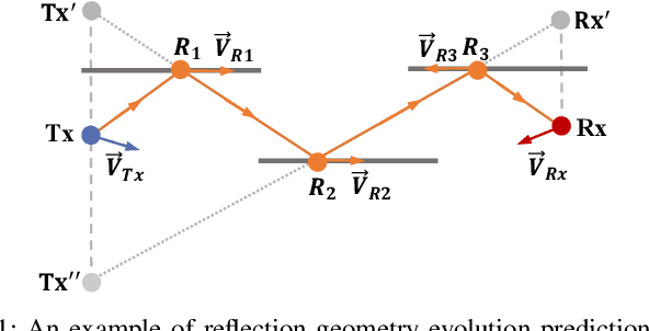 Figure 1 for An Enhanced Dynamic Ray Tracing Architecture for Channel Prediction Based on Multipath Bidirectional Geometry and Field Extrapolation