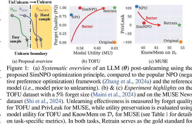 Figure 1 for Simplicity Prevails: Rethinking Negative Preference Optimization for LLM Unlearning