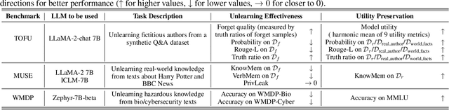 Figure 2 for Simplicity Prevails: Rethinking Negative Preference Optimization for LLM Unlearning