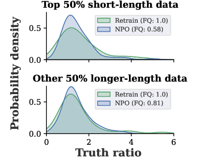 Figure 3 for Simplicity Prevails: Rethinking Negative Preference Optimization for LLM Unlearning