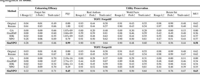 Figure 4 for Simplicity Prevails: Rethinking Negative Preference Optimization for LLM Unlearning