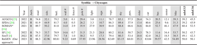Figure 4 for Generating Reliable Pixel-Level Labels for Source Free Domain Adaptation