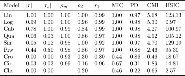 Figure 2 for An Interpretable Measure for Quantifying Predictive Dependence between Continuous Random Variables -- Extended Version