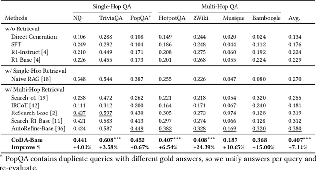 Figure 2 for CoDA: A Context-Decoupled Hierarchical Agent with Reinforcement Learning