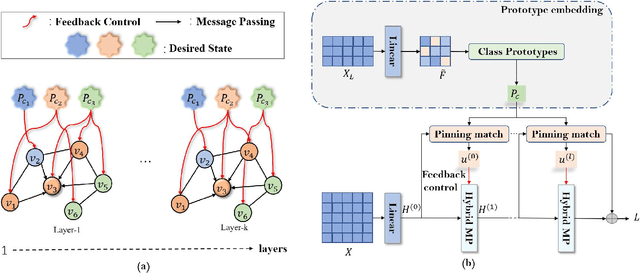 Figure 1 for Steering Graph Neural Networks with Pinning Control