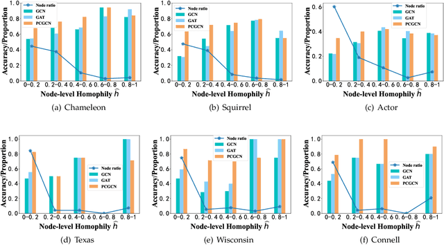 Figure 4 for Steering Graph Neural Networks with Pinning Control