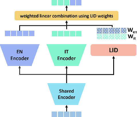 Figure 1 for Bilingual Streaming ASR with Grapheme units and Auxiliary Monolingual Loss