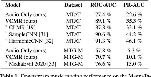 Figure 2 for On the Role of Visual Context in Enriching Music Representations