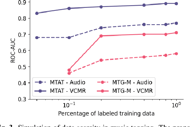 Figure 4 for On the Role of Visual Context in Enriching Music Representations