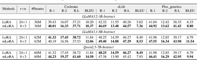 Figure 2 for Magical: Medical Lay Language Generation via Semantic Invariance and Layperson-tailored Adaptation