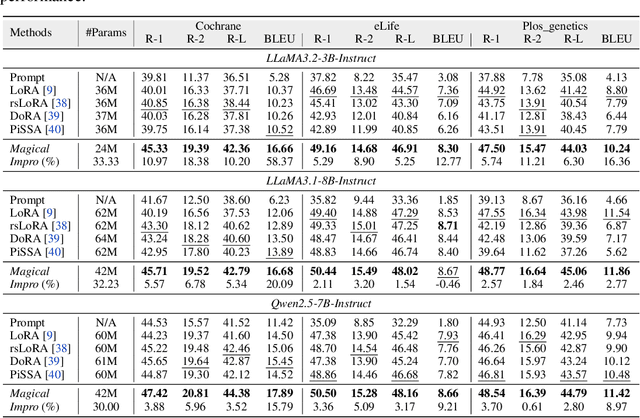 Figure 4 for Magical: Medical Lay Language Generation via Semantic Invariance and Layperson-tailored Adaptation