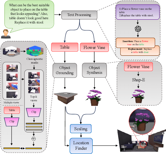 Figure 3 for Towards a Training Free Approach for 3D Scene Editing