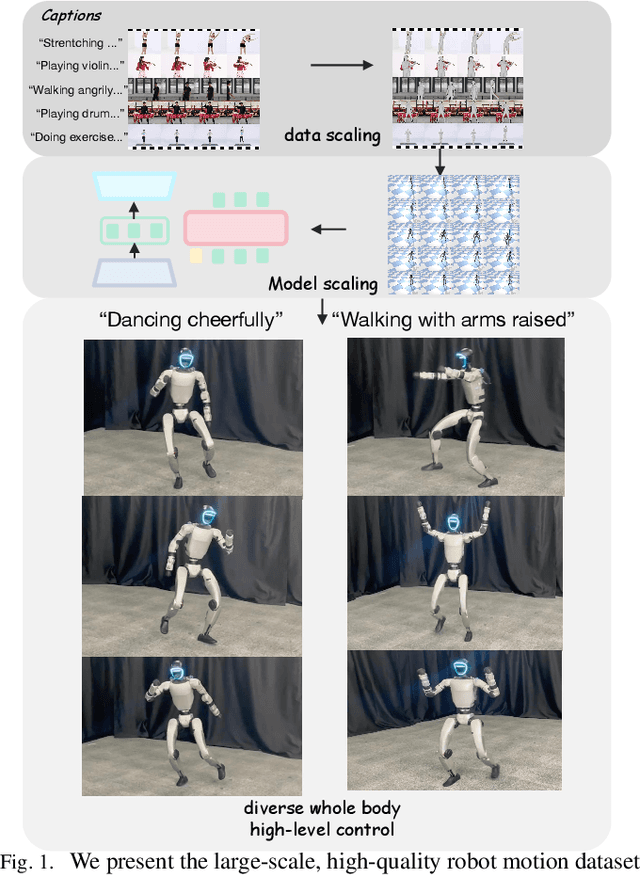 Figure 1 for Unveiling the Impact of Data and Model Scaling on High-Level Control for Humanoid Robots