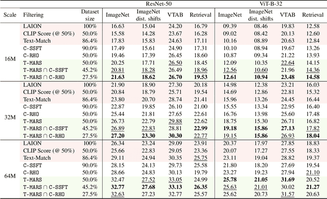 Figure 2 for T-MARS: Improving Visual Representations by Circumventing Text Feature Learning