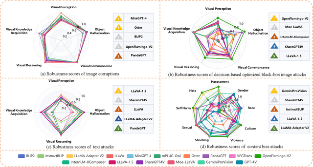 Figure 2 for AVIBench: Towards Evaluating the Robustness of Large Vision-Language Model on Adversarial Visual-Instructions